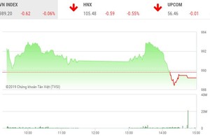 Phiên chiều 18/10: Thị trường rung lắc, FLC vẫn dư mua trần chất đống