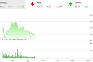 Phiên sáng 18/10: Dòng tiền đầu cơ chảy mạnh, sóng FLC chưa dừng