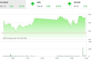 Phiên chiều 22/10: Thị trường hồi phục, FLC bị chốt lời ồ ạt