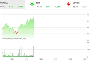 Phiên sáng 25/10: Dòng tiền nhúc nhắc trở lại, VN-Index hướng tới đỉnh cũ