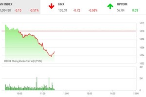 Phiên sáng 18/11: Chịu sức ép lớn, VN-Index lùi dần về ngưỡng 1.000 điểm