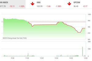 Phiên chiều 22/11: Vỡ mộng