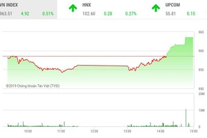 Phiên chiều 27/12: BID lập đỉnh mới, VN-Index tăng vọt