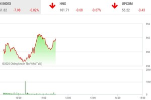 Phiên sáng 6/1: Cổ phiếu dầu khí chặn đà rơi của thị trường