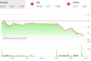 Phiên chiều 31/1: Virus Corona vẫn kéo chìm thị trường chứng khoán