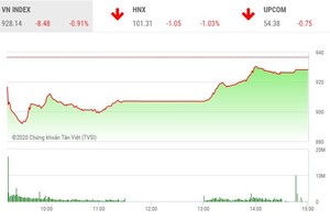 Phiên chiều 3/2: Dòng tiền bắt đáy chảy mạnh, VN-Index lấy lại được hơn 36 điểm