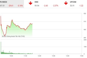 Phiên sáng 3/2: Lực cầu bắt đáy nhập cuộc, thị trường hãm đà rơi