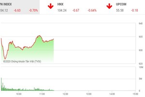 Phiên sáng 10/2: Bluechip bị chốt lời, nhiều cổ phiếu thị trường nổi sóng