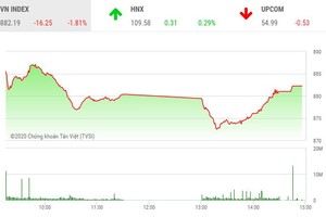 Phiên chiều 28/2: Sóng lớn SHB
