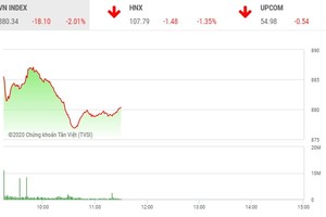 Phiên sáng 28/2: Thị trường giảm sâu, nhà đầu tư tranh thủ bắt đáy