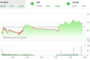 Phiên chiều 2/3: “Song tấu" SAB - GAS kéo thị trường đi lên
