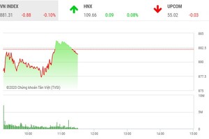 Phiên sáng 2/3: Cổ phiếu vừa và nhỏ "vào sóng"