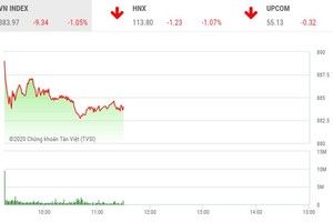 Phiên sáng 6/3: Sắc đỏ lan rộng, VN-Index về dưới mốc 885 điểm