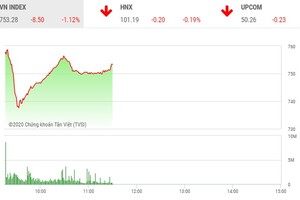 Phiên sáng 16/3: Cổ phiếu đầu cơ ngược dòng tạo sóng