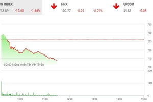 Phiên sáng 20/3: Cổ phiếu thị trường tiếp tục bị xả, VN-Index thử thách ngưỡng 710 điểm