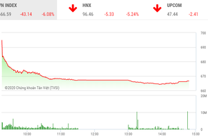Phiên chiều 23/3: VN-Index bốc hơi gần 45 điểm, xuống mức thấp nhất hơn 3 năm