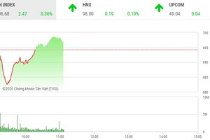 Phiên sáng 27/3: Bộ ba VIC - VCB - SAB kéo VN-Index trở lại