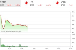 Phiên sáng 30/3: Bán tháo mạnh, VN-Index thử thách mốc 660 điểm