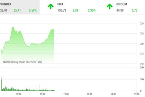 Phiên sáng 6/4: Sắc xanh lan tỏa, VN-Index tăng vọt hơn 25 điểm