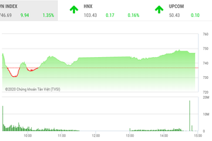 Phiên chiều 7/4: Cổ phiếu lớn tiếp đà, VN-Index tiến gần mốc 750 điểm