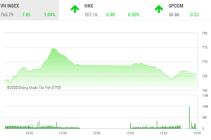 Giao dịch chứng khoán chiều 13/4: Cổ phiếu hàng không tiếp tục bay cao, VN-Index hạ nhiệt