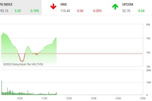 Giao dịch chứng khoán sáng 20/4: Lực cầu mạnh, VN-Index vững đà tăng