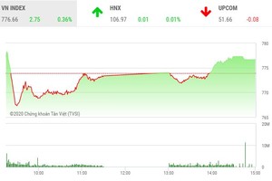 Giao dịch chứng khoán chiều 24/4: Thăm dò hướng đi mới