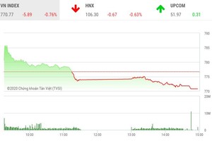 Giao dịch chứng khoán chiều 27/4: Dòng bank gia tăng sức ép, VN-Index giảm gần 6 điểm