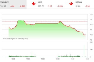 Giao dịch chứng khoán chiều 4/5: Hàng loạt mã thị trường giảm sàn, cổ phiếu cao su tỏa sáng