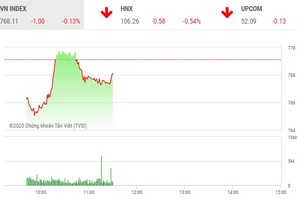 Giao dịch chứng khoán sáng 4/5: Sôi động cổ phiếu thị trường, VN-Index giằng co nhẹ