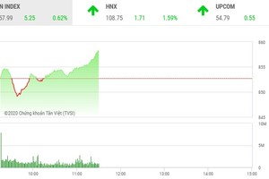 Giao dịch chứng khoán sáng 25/5: Dòng tiền tự tin, VN-Index tiếp mạch tăng