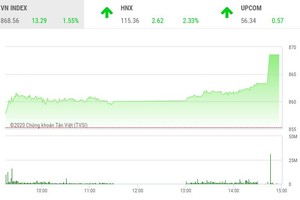 Giao dịch chứng khoán chiều 19/6: Đột biến cuối phiên