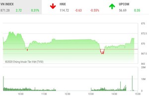 Giao dịch chứng khoán chiều 22/6: Nhóm cổ phiếu phân bón tạo sóng, CTD gây chú ý