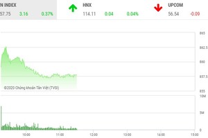 Giao dịch chứng khoán sáng 26/6: Dè dặt xuống tiền