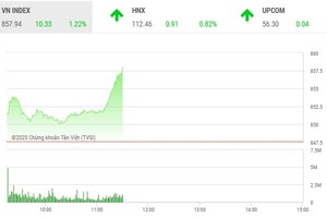 Giao dịch chứng khoán sáng 6/7: Dòng tiền trở lại, VN-Index tăng vọt