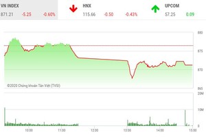 Giao dịch chứng khoán chiều 10/7: Bluechip gia tăng sức ép, VN-Index suýt mất mốc 870