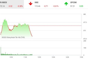 Giao dịch chứng khoán sáng 10/7: Sóng tan nhanh