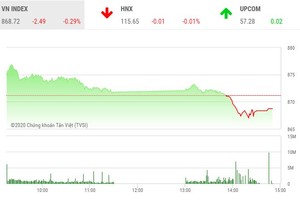 Giao dịch chứng khoán chiều 13/7: Thị trường đảo chiều, THD chưa hết nóng