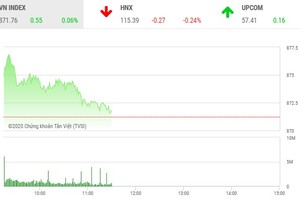 Giao dịch chứng khoán sáng 13/7: Dòng tiền yếu, VN-Index bị kẹt tại ngưỡng 870 điểm
