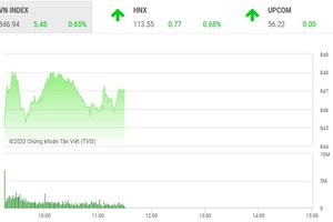 Giao dịch chứng khoán sáng 10/8: VN-Index tiếp tục tiến bước