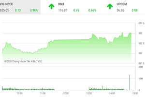 Giao dịch chứng khoán chiều 13/8: Thị trường nhiều điểm sáng, VN-Index vượt xa mốc 850 điểm