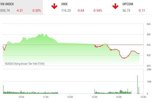 Giao dịch chứng khoán chiều 14/8: Bất ngờ cuối phiên