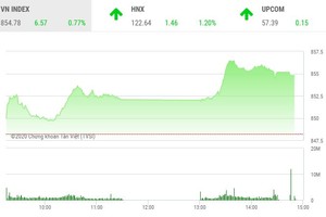 Giao dịch chứng khoán chiều 21/8: Thị trường khởi sắc, nhóm cổ phiếu phân bón nổi sóng