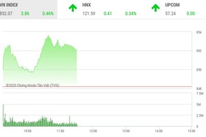 Giao dịch chứng khoán sáng 21/8: VN-Index tìm lại mốc 850 điểm, HAP có dấu hiệu chốt lời
