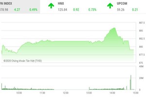 Giao dịch chứng khoán chiều 28/8: Dòng tiền chảy mạnh, VN-Index vẫn lỗi hẹn mốc 880 điểm