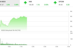 Giao dịch chứng khoán sáng 28/8: Dòng tiền đầu cơ đua nhau vào hàng