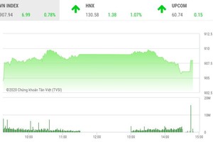 Giao dịch chứng khoán chiều 21/9: Xuất hiện thêm điểm nóng, VN-Index vững đà tăng