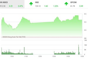 Giao dịch chứng khoán chiều 28/9: Dòng tiền chảy mạnh, VN-Index lấy lại đà tăng