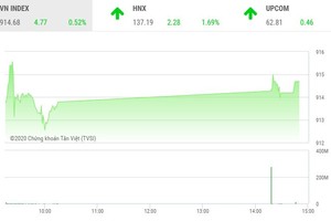 Giao dịch chứng khoán chiều 5/10: Đón sóng mới