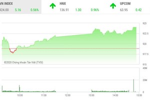 Giao dịch chứng khoán chiều 9/10: Bluechip giúp VN-Index bứt tốc